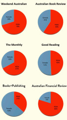 A Bigger Brighter World reviews significantly more female than male authors